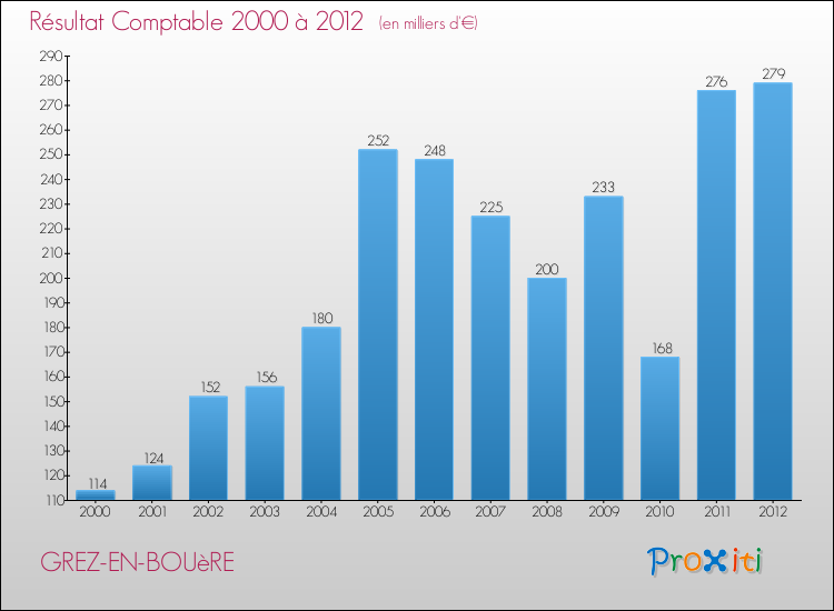 Evolution du résultat comptable pour la commune de GREZ-EN-BOUèRE de 2000 à 2012 Evolution du résultat comptable pour GREZ-EN-BOUèRE de 2000 à 2012