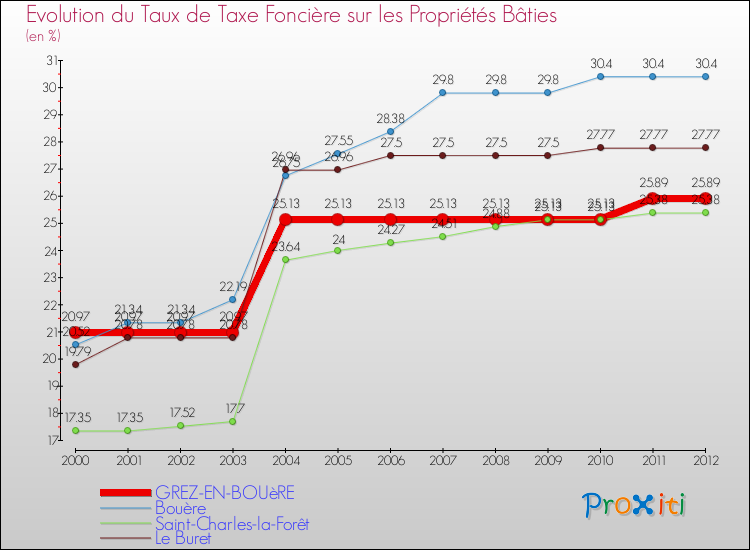 Evolution du taux de la taxe foncière sur le bati pour GREZ-EN-BOUèRE et les communes proches de 2000 à 2012 Comparaison des taux de taxe foncière sur le bati pour GREZ-EN-BOUèRE et les communes voisines de 2000 à 2012