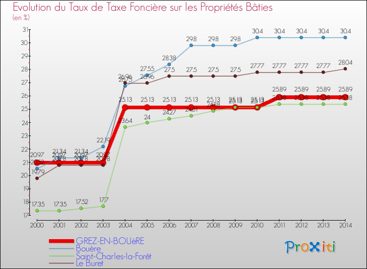 Evolution du taux de la taxe foncière sur le bati pour GREZ-EN-BOUèRE et les communes proches de 2000 à 2014 Comparaison des taux de taxe foncière sur le bati pour GREZ-EN-BOUèRE et les communes voisines de 2000 à 2014