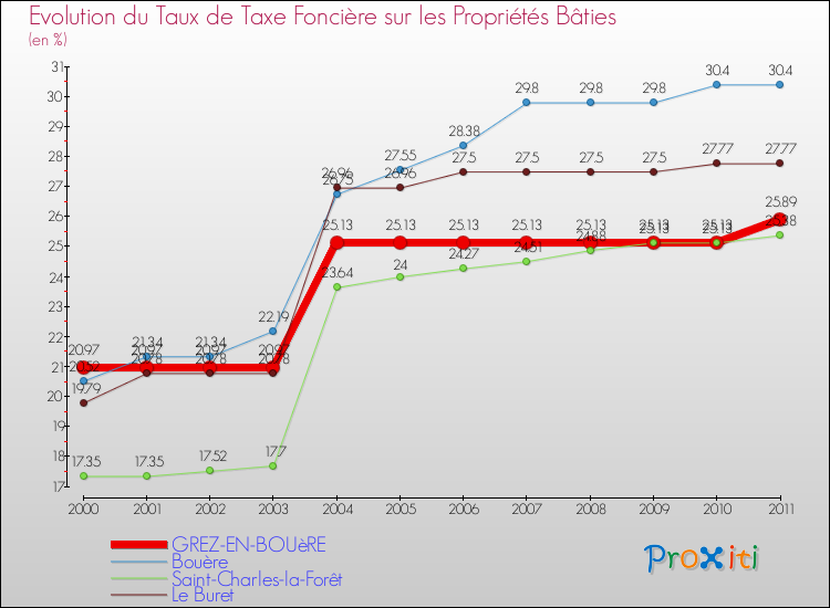 Evolution du taux de la taxe foncière sur le bati pour GREZ-EN-BOUèRE et les communes proches Comparaison des taux de taxe foncière sur le bati pour GREZ-EN-BOUèRE et les communes voisines