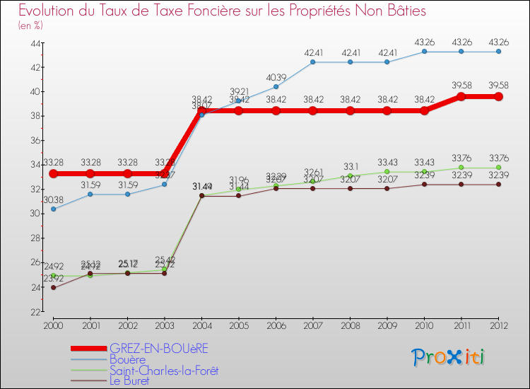 Evolution du taux de la taxe foncière sur les immeubles et terrains non batis pour GREZ-EN-BOUèRE et les communes proches de 2000 à 2012 Comparaison des taux de la taxe foncière sur les immeubles et terrains non batis pour GREZ-EN-BOUèRE et les communes voisines de 2000 à 2012