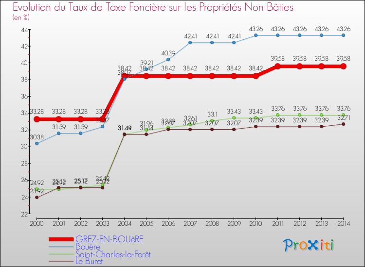 Evolution du taux de la taxe foncière sur les immeubles et terrains non batis pour GREZ-EN-BOUèRE et les communes proches de 2000 à 2014 Comparaison des taux de la taxe foncière sur les immeubles et terrains non batis pour GREZ-EN-BOUèRE et les communes voisines de 2000 à 2014