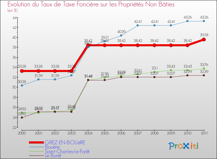 Evolution du taux de la taxe foncière sur les immeubles et terrains non batis pour GREZ-EN-BOUèRE et les communes proches Comparaison des taux de la taxe foncière sur les immeubles et terrains non batis pour GREZ-EN-BOUèRE et les communes voisines