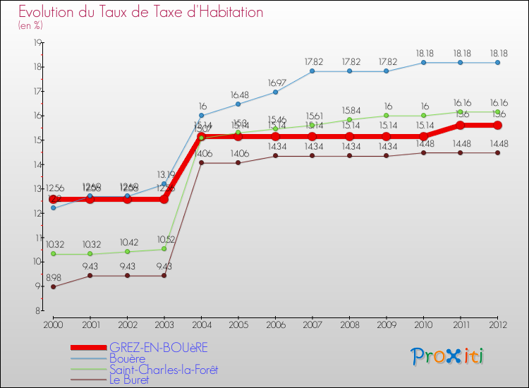 Evolution du taux de la taxe d'habitation pour GREZ-EN-BOUèRE et les communes proches Comparaison des taux de la taxe d'habitation pour GREZ-EN-BOUèRE et les communes voisines