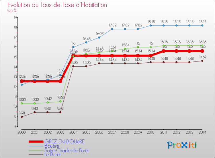 Evolution du taux de la taxe d'habitation pour GREZ-EN-BOUèRE et les communes proches de 2000 à 2014 Comparaison des taux de la taxe d'habitation pour GREZ-EN-BOUèRE et les communes voisines de 2000 à 2014