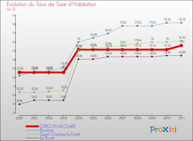Evolution du taux de la taxe d'habitation pour GREZ-EN-BOUèRE et les communes proches Comparaison des taux de la taxe d'habitation pour GREZ-EN-BOUèRE et les communes voisines