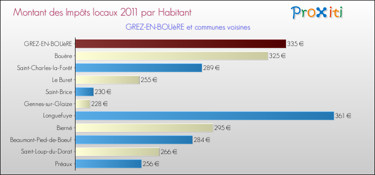 Montant des impôts locaux par Habitant pour GREZ-EN-BOUèRE et les communes proches Comparaison des impôts locaux par habitant pour GREZ-EN-BOUèRE et les communes voisines