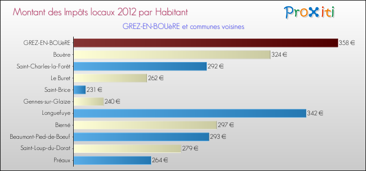 Montant des impôts locaux par Habitant pour GREZ-EN-BOUèRE et les communes proches Comparaison des impôts locaux par habitant pour GREZ-EN-BOUèRE et les communes voisines