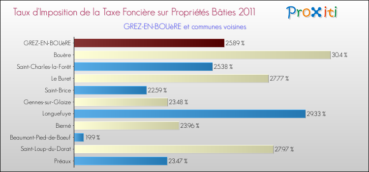 Taux d'imposition de la taxe foncière sur le bati 2011 pour GREZ-EN-BOUèRE et les communes proches Comparaison des taux d'imposition de la taxe foncière sur le bati 2011 pour GREZ-EN-BOUèRE et les communes voisines