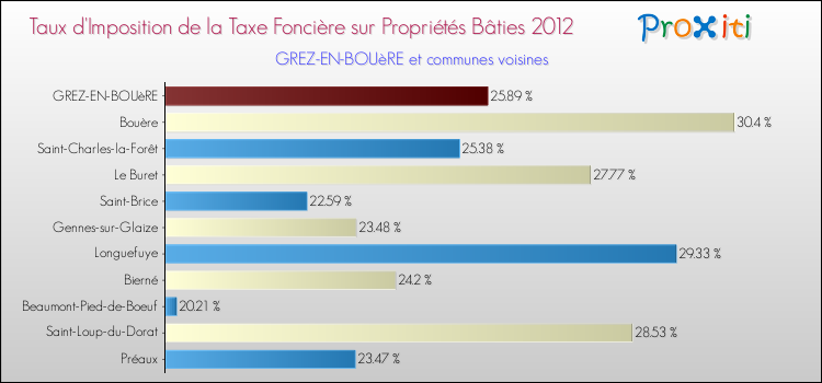 Taux d'imposition de la taxe foncière sur le bati 2012 pour GREZ-EN-BOUèRE et les communes proches Comparaison des taux d'imposition de la taxe foncière sur le bati 2012 pour GREZ-EN-BOUèRE et les communes voisines
