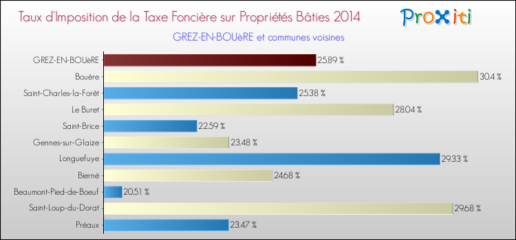 Taux d'imposition de la taxe foncière sur le bati 2014 pour GREZ-EN-BOUèRE et les communes proches Comparaison des taux d'imposition de la taxe foncière sur le bati 2014 pour GREZ-EN-BOUèRE et les communes voisines