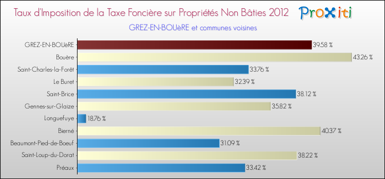 Taux d'imposition de la taxe foncière sur les immeubles et terrains non batis 2012 pour GREZ-EN-BOUèRE et les communes proches Comparaison des taux d'imposition de la taxe foncière sur les immeubles et terrains non batis 2012 pour GREZ-EN-BOUèRE et les communes voisines