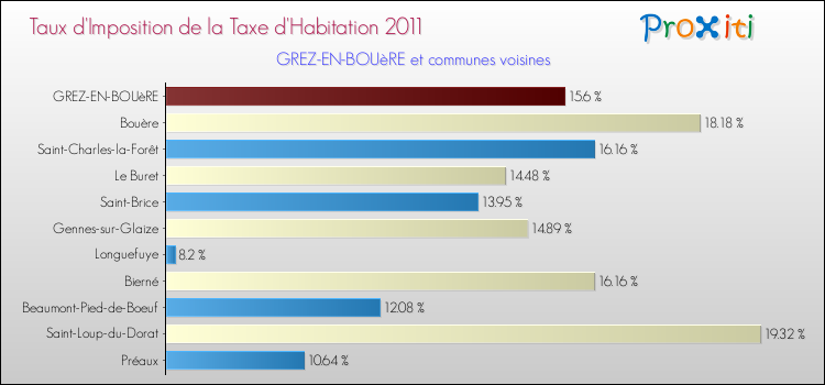 Taux d'imposition de la taxe d'habitation 2011 pour GREZ-EN-BOUèRE et les communes proches Comparaison des taux d'imposition de la taxe d'habitation 2011 pour GREZ-EN-BOUèRE et les communes voisines