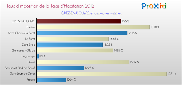 Taux d'imposition de la taxe d'habitation 2012 pour GREZ-EN-BOUèRE et les communes proches Comparaison des taux d'imposition de la taxe d'habitation 2012 pour GREZ-EN-BOUèRE et les communes voisines