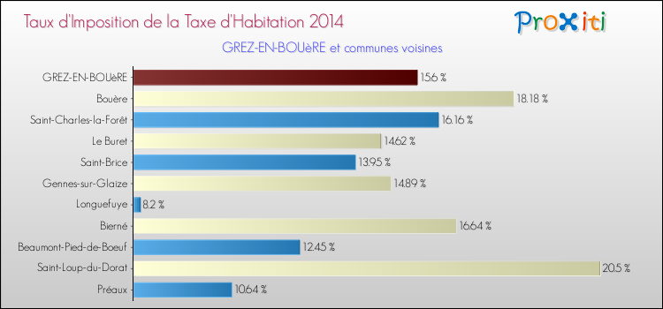 Taux d'imposition de la taxe d'habitation 2014 pour GREZ-EN-BOUèRE et les communes proches Comparaison des taux d'imposition de la taxe d'habitation 2014 pour GREZ-EN-BOUèRE et les communes voisines