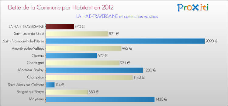 Dette par habitant de la commune en 2012 pour LA HAIE-TRAVERSAINE et les communes proches Comparaison de la dette par habitant de la commune en 2012 pour LA HAIE-TRAVERSAINE et les communes voisines