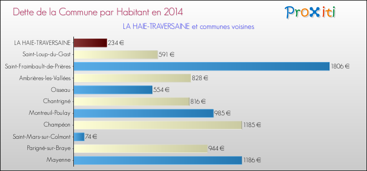 Dette par habitant de la commune en 2014 pour LA HAIE-TRAVERSAINE et les communes proches Comparaison de la dette par habitant de la commune en 2014 pour LA HAIE-TRAVERSAINE et les communes voisines