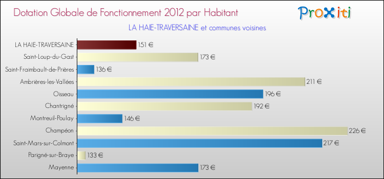 Montant des dotations globales de fonctionnement DGF par Habitant pour LA HAIE-TRAVERSAINE et les communes proches Comparaison des des dotations globales de fonctionnement DGF par habitant pour LA HAIE-TRAVERSAINE et les communes voisines