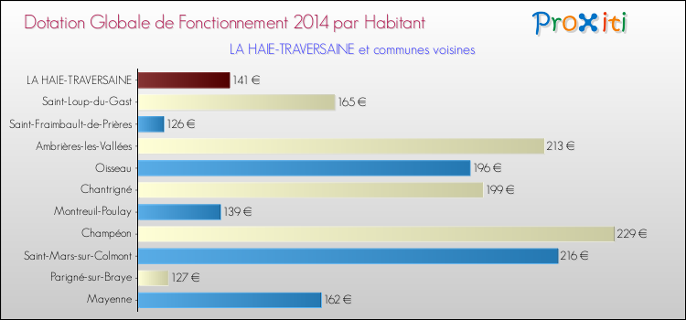 Montant des dotations globales de fonctionnement DGF par Habitant pour LA HAIE-TRAVERSAINE et les communes proches en 2014. Comparaison des des dotations globales de fonctionnement DGF par habitant pour LA HAIE-TRAVERSAINE et les communes voisines en 2014.