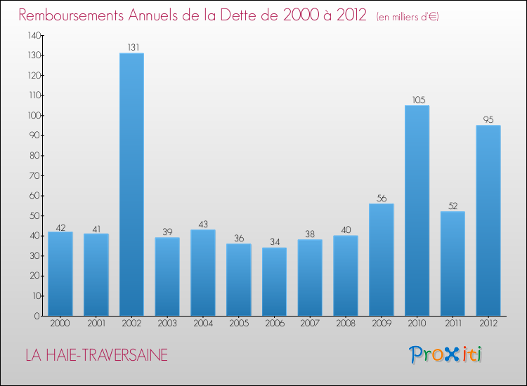 Evolution de l'annuité de la dette pour la commune de LA HAIE-TRAVERSAINE de 2000 à 2012 Annuités de la dette pour LA HAIE-TRAVERSAINE de 2000 à 2012