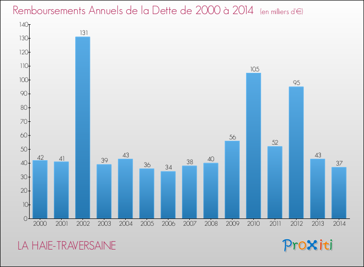Evolution de l'annuité de la dette pour la commune de LA HAIE-TRAVERSAINE de 2000 à 2014 Annuités de la dette pour LA HAIE-TRAVERSAINE de 2000 à 2014
