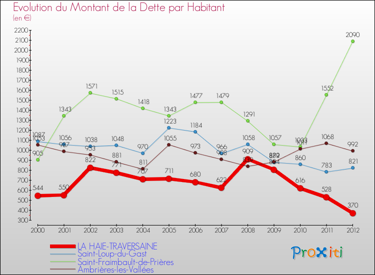 Evolution de la dette par habitant pour la commune de LA HAIE-TRAVERSAINE et les communes proches de 2000 à 2012 Comparaison de la dette par habitant pour LA HAIE-TRAVERSAINE et les communes voisines de 2000 à 2012