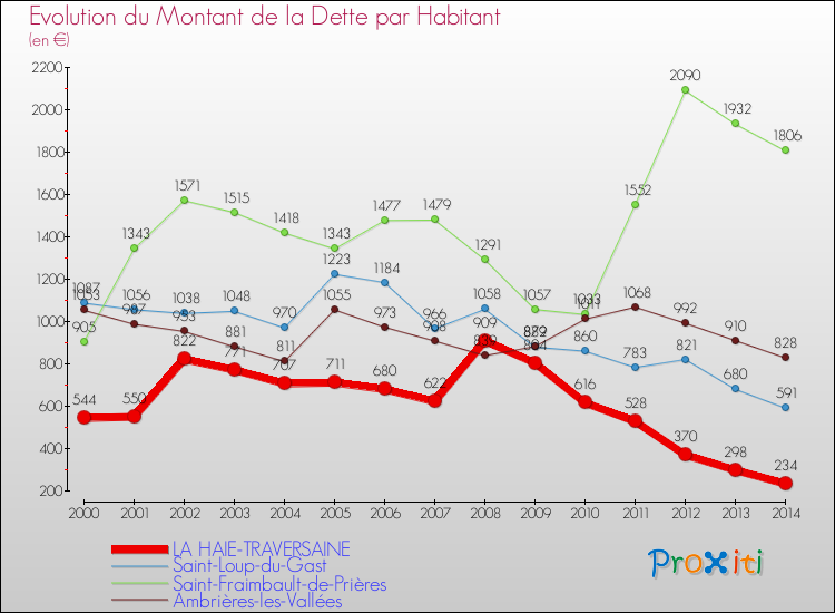 Evolution de la dette par habitant pour la commune de LA HAIE-TRAVERSAINE et les communes proches de 2000 à 2014 Comparaison de la dette par habitant pour LA HAIE-TRAVERSAINE et les communes voisines de 2000 à 2014