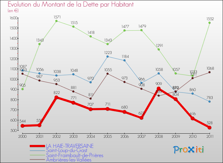 Evolution de la dette par habitant pour la commune de LA HAIE-TRAVERSAINE et les communes proches Comparaison de la dette par habitant pour LA HAIE-TRAVERSAINE et les communes voisines