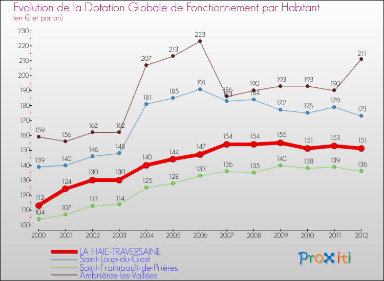 Evolution et montant de la dotation globale de fonctionnement par Habitant pour LA HAIE-TRAVERSAINE et les communes proches Comparaison des dotations globales de fonctionnement par habitant pour LA HAIE-TRAVERSAINE et les communes voisines