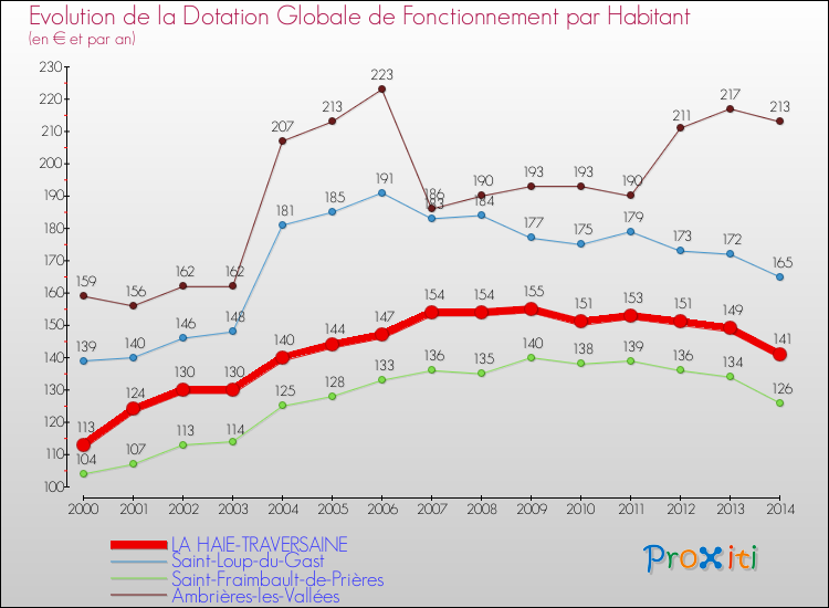 Evolution et montant de la dotation globale de fonctionnement par Habitant pour LA HAIE-TRAVERSAINE et les communes proches de 2000 à 2014. Comparaison des dotations globales de fonctionnement par habitant pour LA HAIE-TRAVERSAINE et les communes voisines de 2000 à 2014.