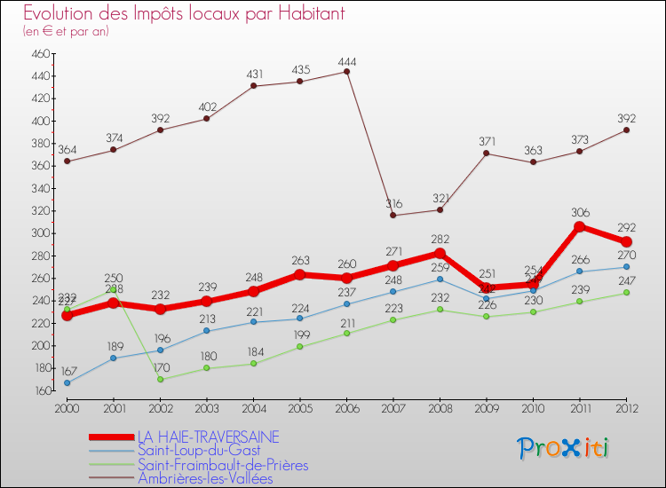 Evolution et montant des impôts locaux par Habitant pour LA HAIE-TRAVERSAINE et les communes proches Comparaison des impôts locaux par habitant pour LA HAIE-TRAVERSAINE et les communes voisines