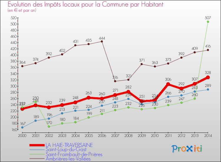 Evolution et montant des impôts locaux par Habitant pour LA HAIE-TRAVERSAINE et les communes proches de 2000 à 2014 Comparaison des impôts locaux par habitant pour LA HAIE-TRAVERSAINE et les communes voisines de 2000 à 2014