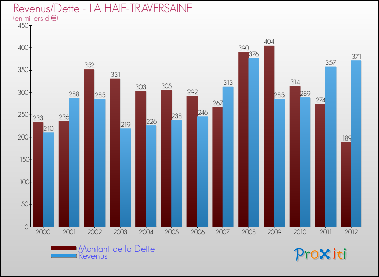 Evolution comparée de la dette et des revenus pour la commune de LA HAIE-TRAVERSAINE de 2000 à 2012 Comparaison de la dette et des revenus pour LA HAIE-TRAVERSAINE de 2000 à 2012