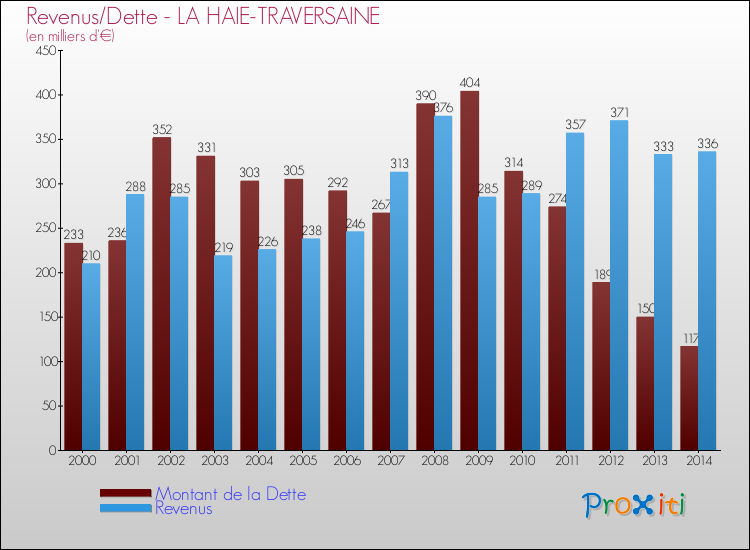 Evolution comparée de la dette et des revenus pour la commune de LA HAIE-TRAVERSAINE de 2000 à 2014 Comparaison de la dette et des revenus pour LA HAIE-TRAVERSAINE de 2000 à 2014