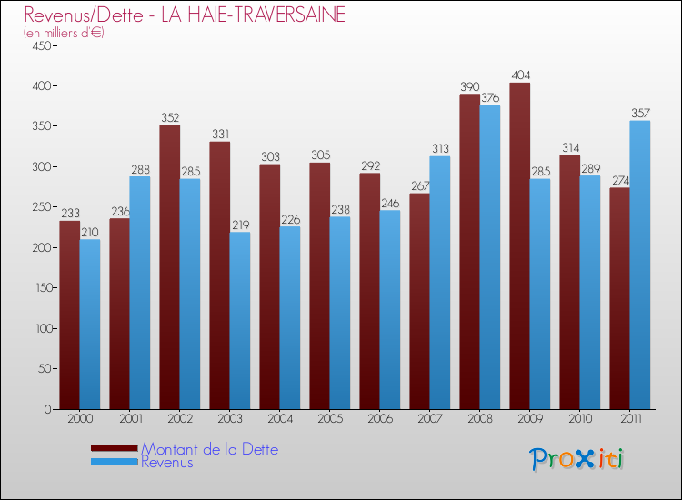 Evolution comparée de la dette et des revenus pour la commune de LA HAIE-TRAVERSAINE de 2000 à 2011 Comparaison de la dette et des revenus pour LA HAIE-TRAVERSAINE de 2000 à 2011