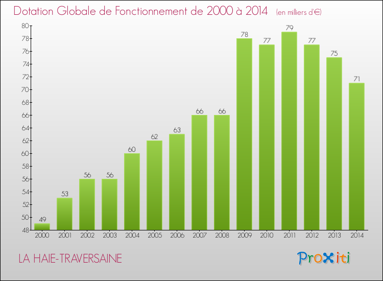 Evolution du montant de la Dotation Globale de Fonctionnement pour la commune de LA HAIE-TRAVERSAINE de 2000 à 2014 Evolution du montant de la Dotation Globale de Fonctionnement pour LA HAIE-TRAVERSAINE de 2000 à 2014
