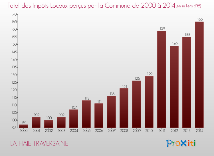 Evolution des Impôts Locaux pour la commune de LA HAIE-TRAVERSAINE de 2000 à 2014 Evolution des Impôts Locaux pour LA HAIE-TRAVERSAINE de 2000 à 2014