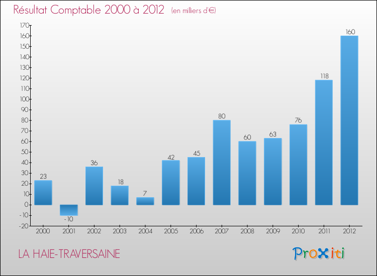 Evolution du résultat comptable pour la commune de LA HAIE-TRAVERSAINE de 2000 à 2012 Evolution du résultat comptable pour LA HAIE-TRAVERSAINE de 2000 à 2012