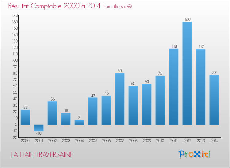 Evolution du résultat comptable pour la commune de LA HAIE-TRAVERSAINE de 2000 à 2014 Evolution du résultat comptable pour LA HAIE-TRAVERSAINE de 2000 à 2014
