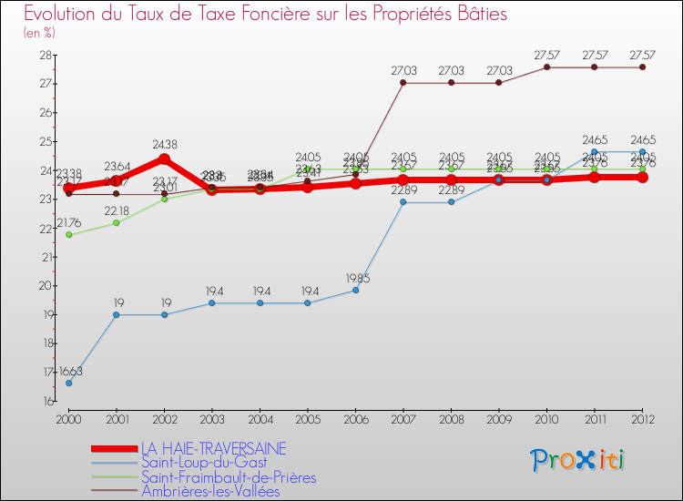 Evolution du taux de la taxe foncière sur le bati pour LA HAIE-TRAVERSAINE et les communes proches de 2000 à 2012 Comparaison des taux de taxe foncière sur le bati pour LA HAIE-TRAVERSAINE et les communes voisines de 2000 à 2012