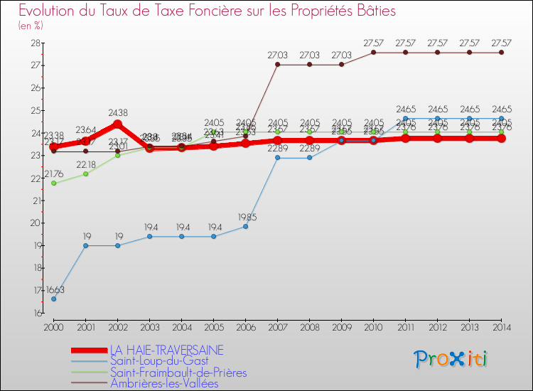 Evolution du taux de la taxe foncière sur le bati pour LA HAIE-TRAVERSAINE et les communes proches de 2000 à 2014 Comparaison des taux de taxe foncière sur le bati pour LA HAIE-TRAVERSAINE et les communes voisines de 2000 à 2014