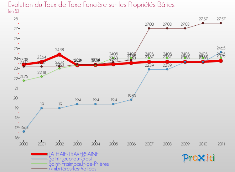 Evolution du taux de la taxe foncière sur le bati pour LA HAIE-TRAVERSAINE et les communes proches Comparaison des taux de taxe foncière sur le bati pour LA HAIE-TRAVERSAINE et les communes voisines