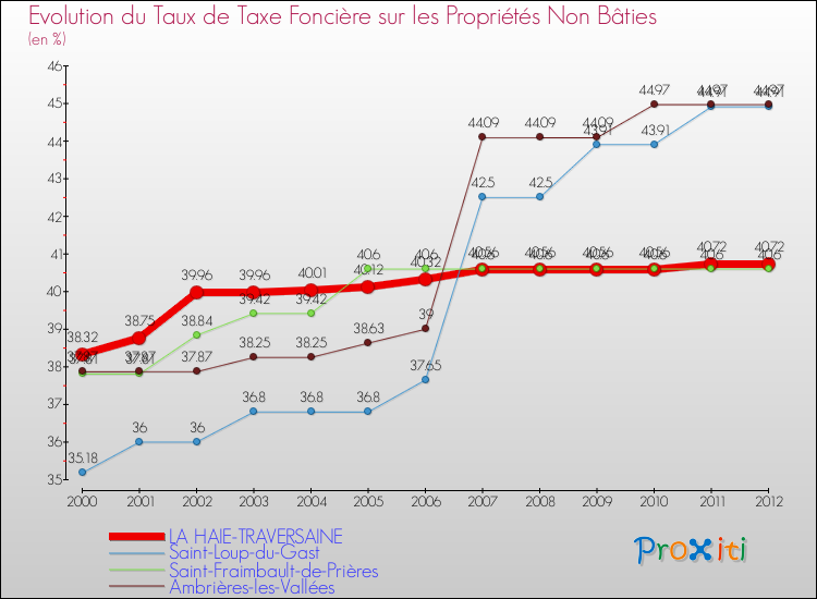Evolution du taux de la taxe foncière sur les immeubles et terrains non batis pour LA HAIE-TRAVERSAINE et les communes proches de 2000 à 2012 Comparaison des taux de la taxe foncière sur les immeubles et terrains non batis pour LA HAIE-TRAVERSAINE et les communes voisines de 2000 à 2012