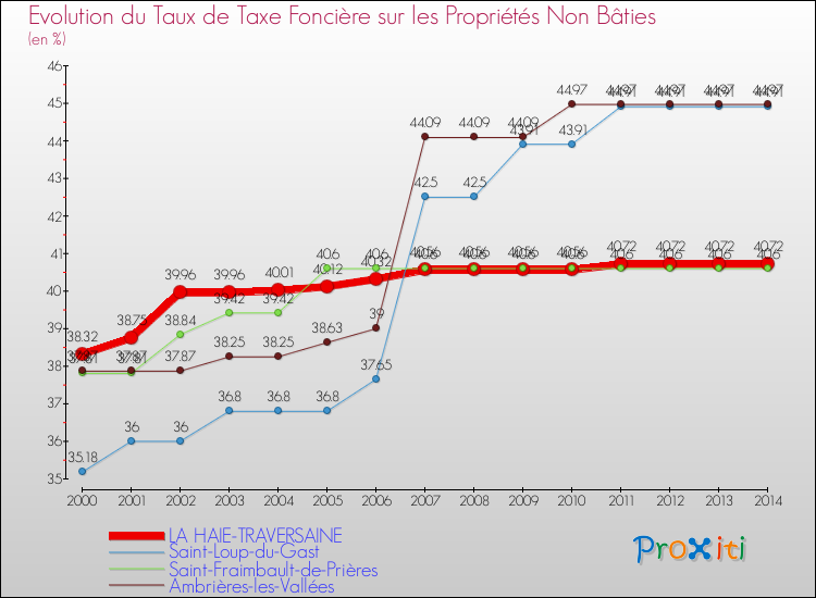 Evolution du taux de la taxe foncière sur les immeubles et terrains non batis pour LA HAIE-TRAVERSAINE et les communes proches de 2000 à 2014 Comparaison des taux de la taxe foncière sur les immeubles et terrains non batis pour LA HAIE-TRAVERSAINE et les communes voisines de 2000 à 2014