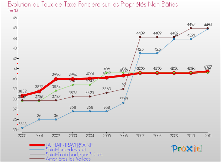 Evolution du taux de la taxe foncière sur les immeubles et terrains non batis pour LA HAIE-TRAVERSAINE et les communes proches Comparaison des taux de la taxe foncière sur les immeubles et terrains non batis pour LA HAIE-TRAVERSAINE et les communes voisines