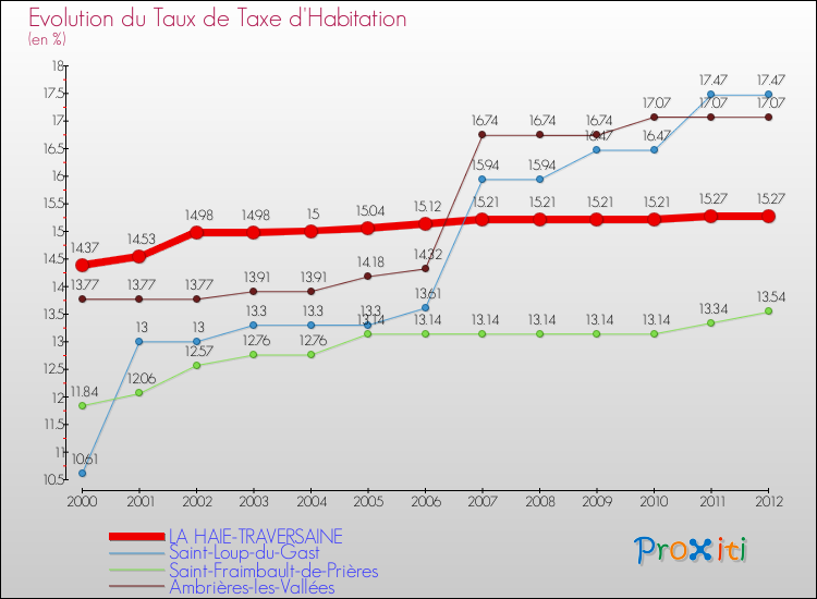 Evolution du taux de la taxe d'habitation pour LA HAIE-TRAVERSAINE et les communes proches Comparaison des taux de la taxe d'habitation pour LA HAIE-TRAVERSAINE et les communes voisines
