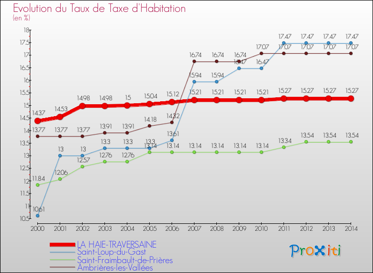 Evolution du taux de la taxe d'habitation pour LA HAIE-TRAVERSAINE et les communes proches de 2000 à 2014 Comparaison des taux de la taxe d'habitation pour LA HAIE-TRAVERSAINE et les communes voisines de 2000 à 2014