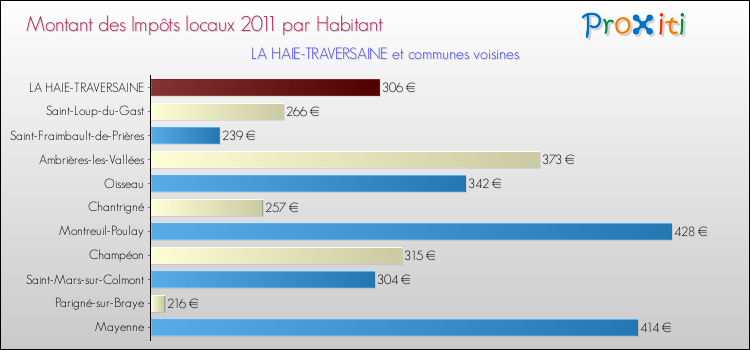 Montant des impôts locaux par Habitant pour LA HAIE-TRAVERSAINE et les communes proches Comparaison des impôts locaux par habitant pour LA HAIE-TRAVERSAINE et les communes voisines