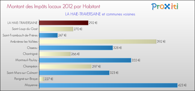 Montant des impôts locaux par Habitant pour LA HAIE-TRAVERSAINE et les communes proches Comparaison des impôts locaux par habitant pour LA HAIE-TRAVERSAINE et les communes voisines