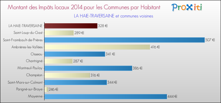 Montant des impôts locaux par Habitant pour LA HAIE-TRAVERSAINE et les communes proches en 2014 Comparaison des impôts locaux par habitant pour LA HAIE-TRAVERSAINE et les communes voisines en 2014